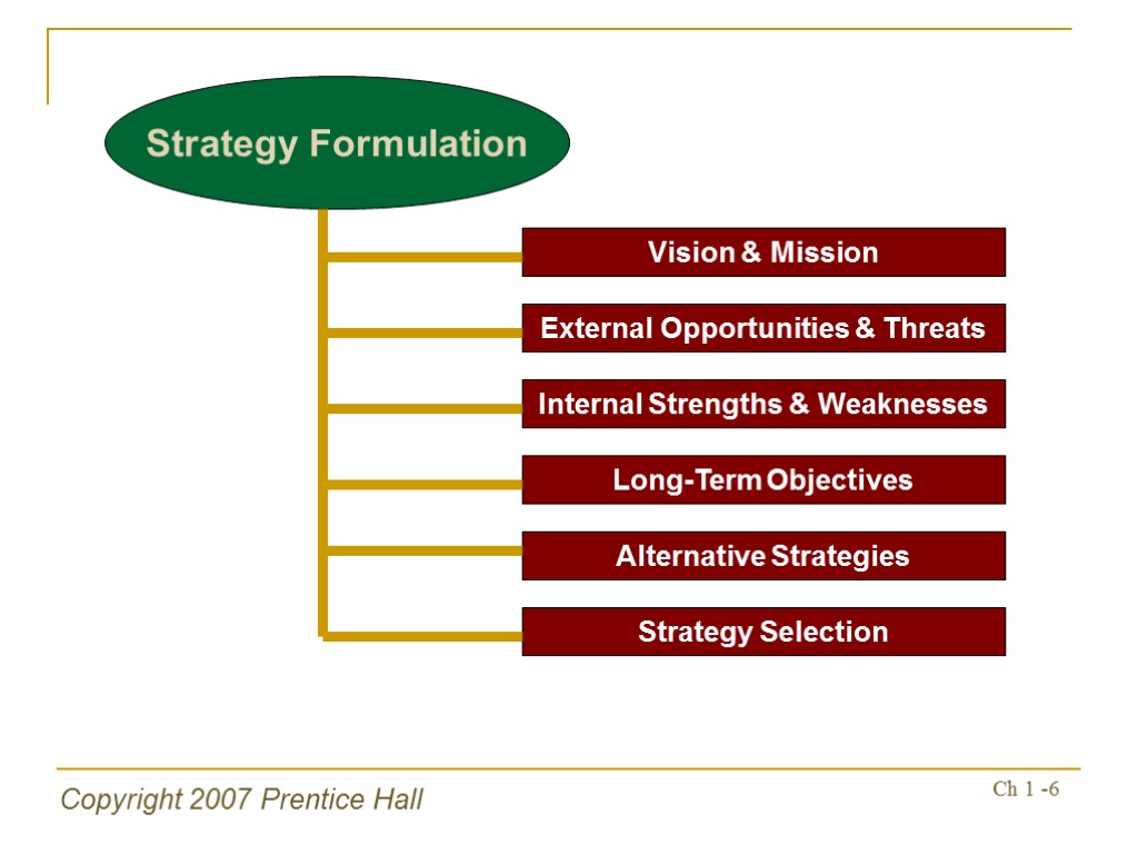 Copyright 2007 Prentice Hall Ch 1 -6 Vision & Mission Strategy Formulation External Opportunities